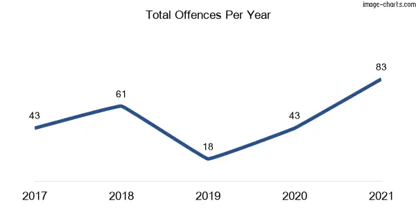 60-month trend of criminal incidents across Llanarth
