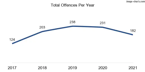 60-month trend of criminal incidents across Llandilo