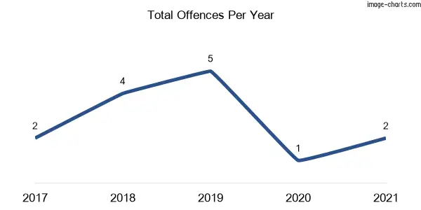 60-month trend of criminal incidents across Llangothlin