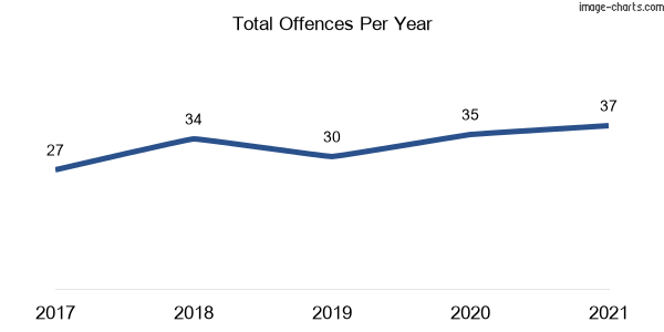 60-month trend of criminal incidents across Lloyd