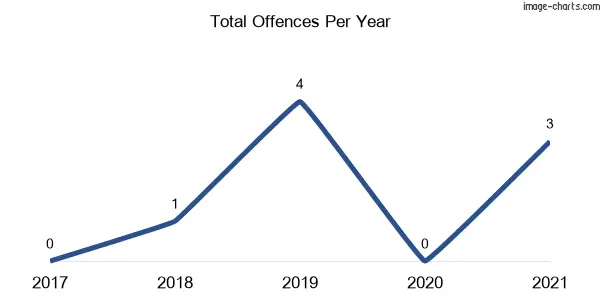 60-month trend of criminal incidents across Loadstone