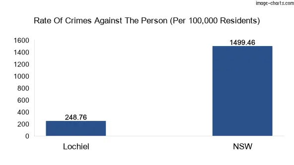 Violent crimes against the person in Lochiel vs New South Wales in Australia