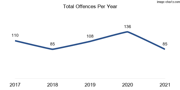 60-month trend of criminal incidents across Loftus