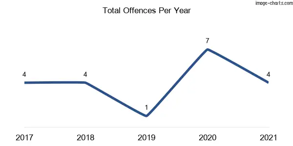 60-month trend of criminal incidents across Loftville