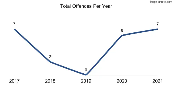 60-month trend of criminal incidents across Logans Crossing