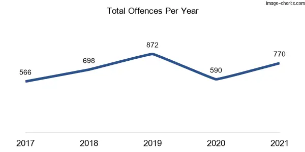 60-month trend of criminal incidents across Long Jetty