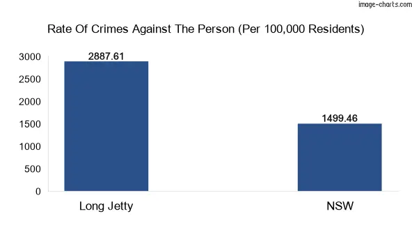 Violent crimes against the person in Long Jetty vs New South Wales in Australia