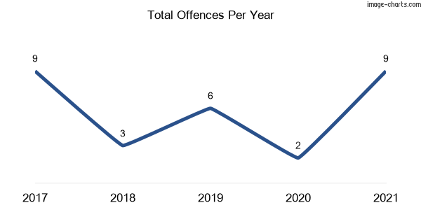 60-month trend of criminal incidents across Long Plain (Snowy Monaro Regional)