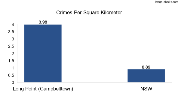 Crimes per square km in Long Point (Campbelltown) vs NSW