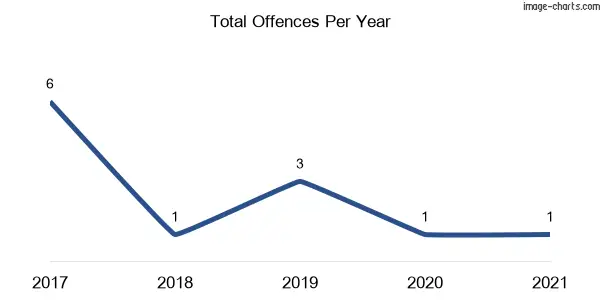 60-month trend of criminal incidents across Long Point (Singleton)