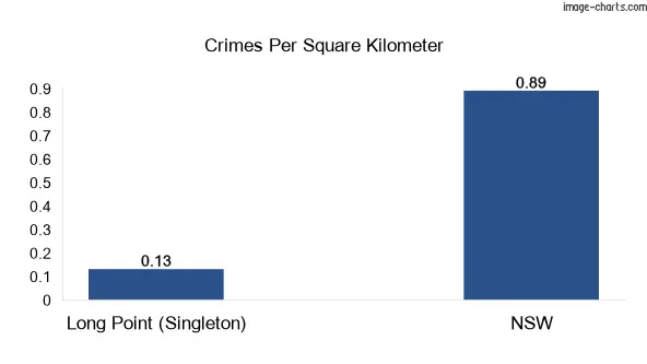 Crimes per square km in Long Point (Singleton) vs NSW