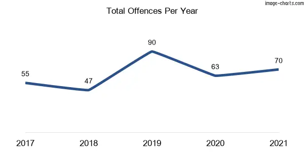 60-month trend of criminal incidents across Longueville