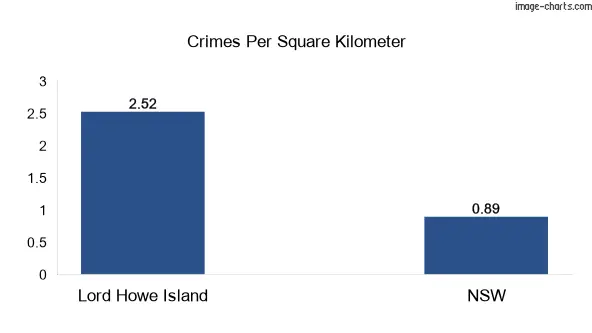 Crimes per square km in Lord Howe Island vs NSW