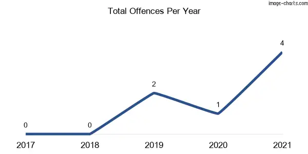 60-month trend of criminal incidents across Lords Hill