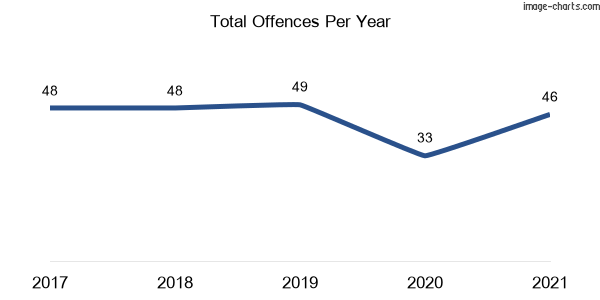 60-month trend of criminal incidents across Lorn