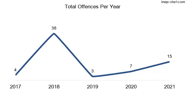 60-month trend of criminal incidents across Lorne