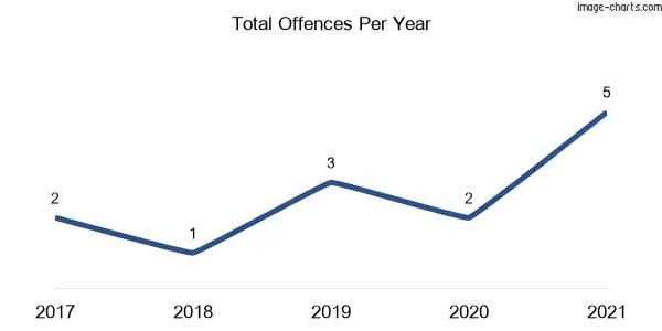 60-month trend of criminal incidents across Lostock