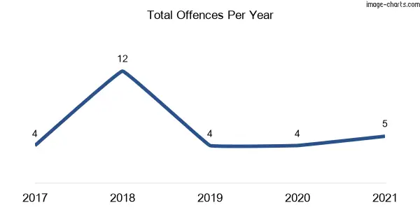 60-month trend of criminal incidents across Lovett Bay