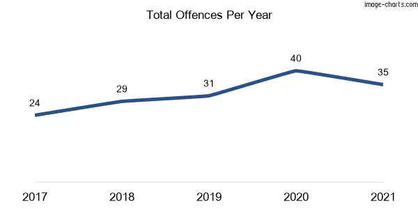 60-month trend of criminal incidents across Lowanna