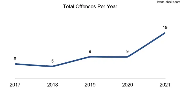 60-month trend of criminal incidents across Lower Belford