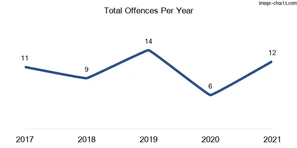 60-month trend of criminal incidents across Lower Macdonald