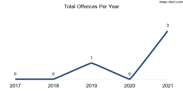 60-month trend of criminal incidents across Lower Peacock