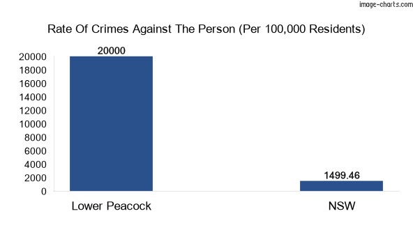 Violent crimes against the person in Lower Peacock vs New South Wales in Australia