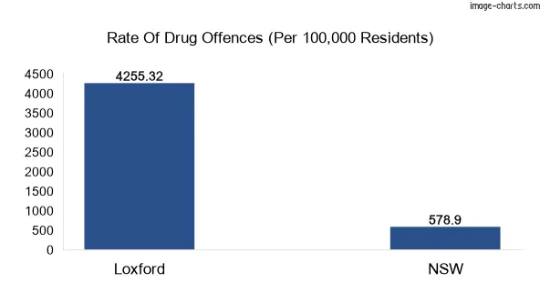 Drug offences in Loxford vs NSW