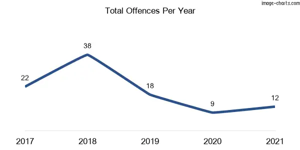 60-month trend of criminal incidents across Loxford