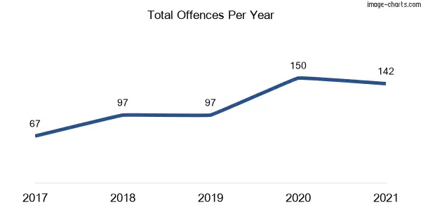 60-month trend of criminal incidents across Luddenham