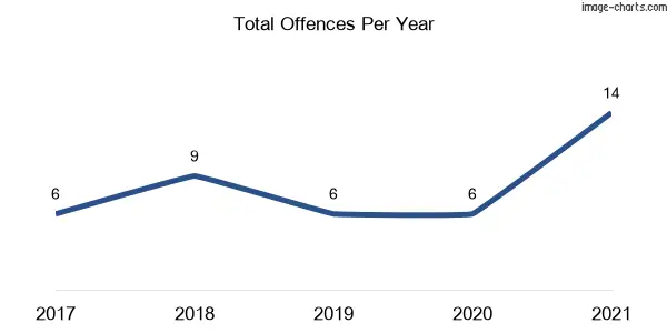 60-month trend of criminal incidents across Lue