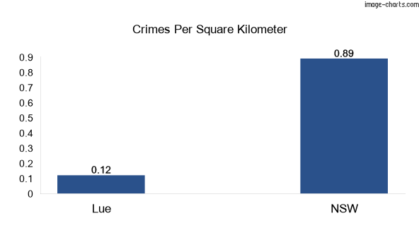 Crimes per square km in Lue vs NSW