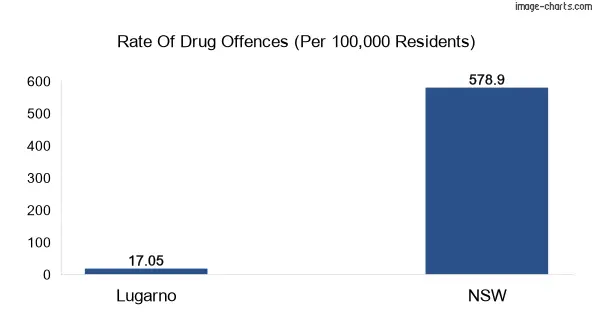 Drug offences in Lugarno vs NSW