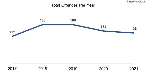 60-month trend of criminal incidents across Lugarno