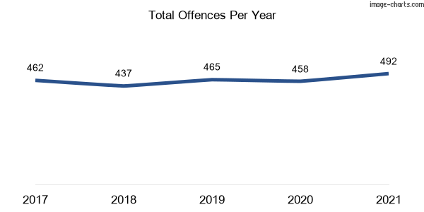 60-month trend of criminal incidents across Lurnea