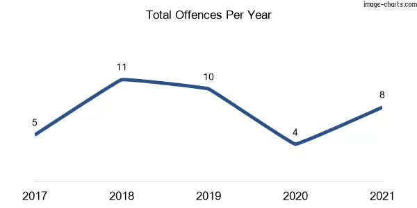 60-month trend of criminal incidents across Luskintyre