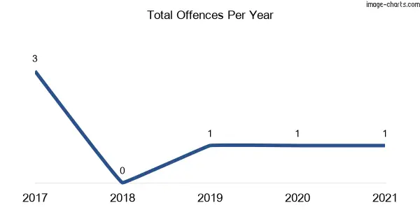60-month trend of criminal incidents across Lyndhurst (Armidale Regional)