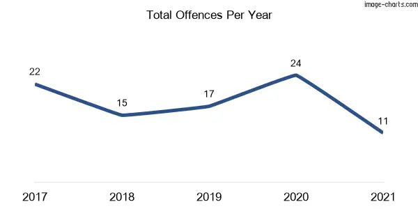 60-month trend of criminal incidents across Lyndhurst (Blayney)