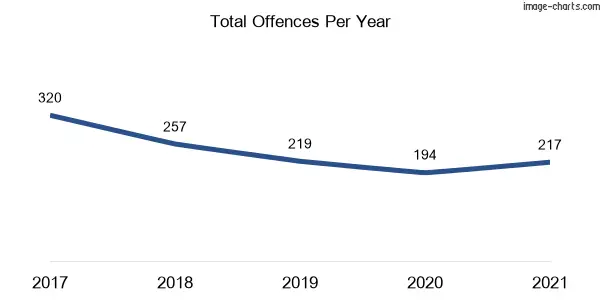 60-month trend of criminal incidents across Maclean