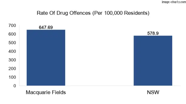 Drug offences in Macquarie Fields vs NSW