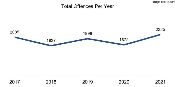 60-month trend of criminal incidents across Macquarie Fields