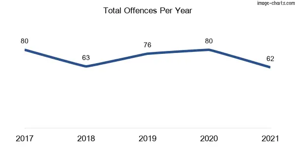 60-month trend of criminal incidents across Macquarie Hills