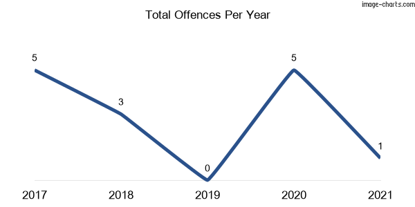 60-month trend of criminal incidents across Macquarie Pass