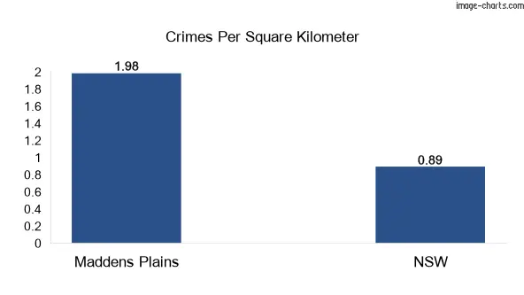 Crimes per square km in Maddens Plains vs NSW