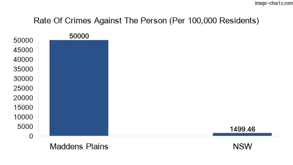 Violent crimes against the person in Maddens Plains vs New South Wales in Australia