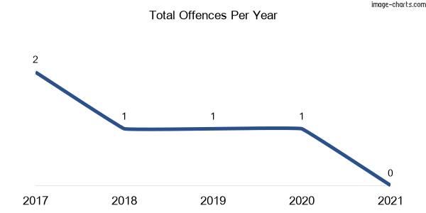 60-month trend of criminal incidents across Maffra