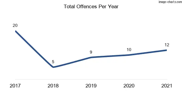 60-month trend of criminal incidents across Maianbar