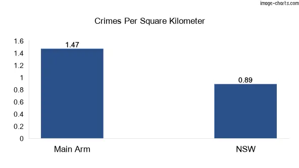 Crimes per square km in Main Arm vs NSW