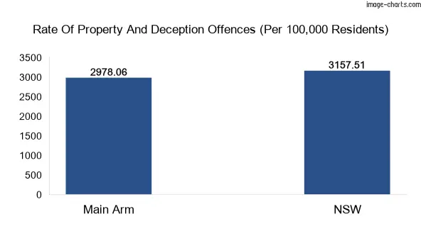 Property offences in Main Arm vs New South Wales