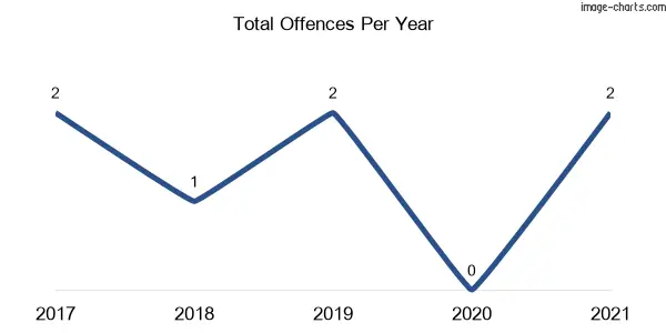 60-month trend of criminal incidents across Maitland Bar